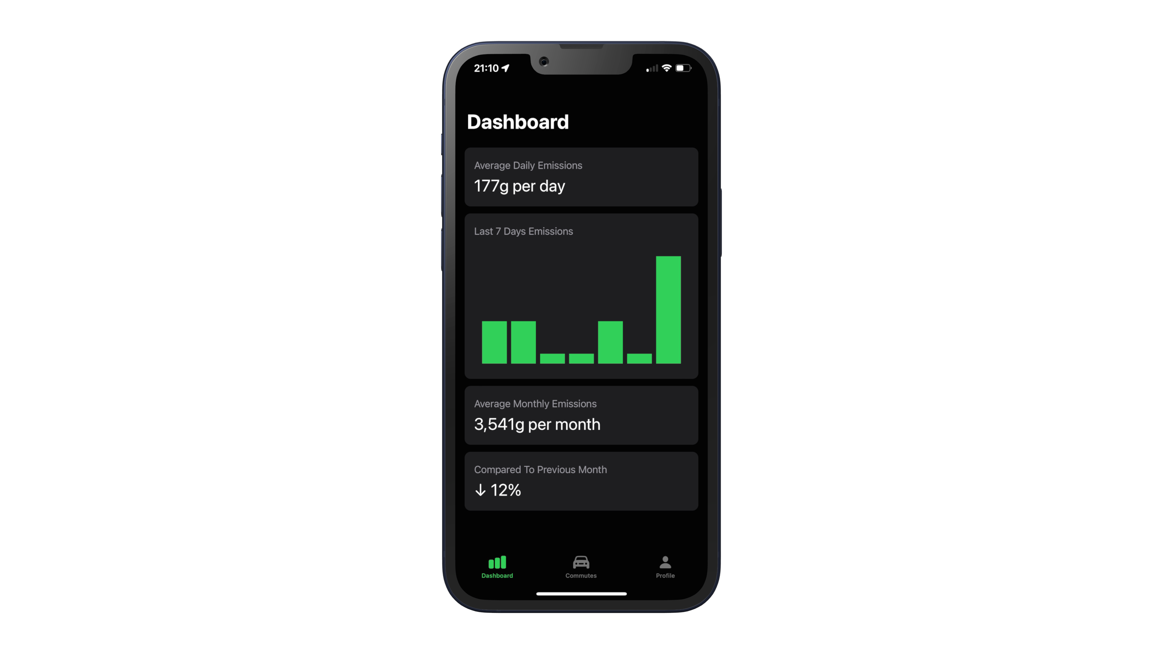 CO2 Dashboard